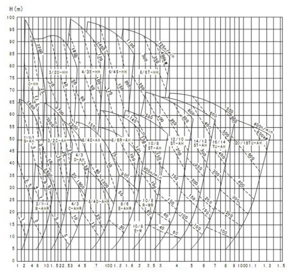 Pompe Centrifuge à Boues